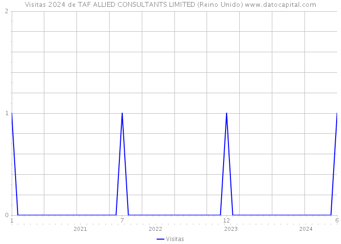 Visitas 2024 de TAF ALLIED CONSULTANTS LIMITED (Reino Unido) 