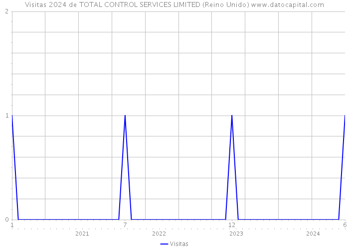 Visitas 2024 de TOTAL CONTROL SERVICES LIMITED (Reino Unido) 