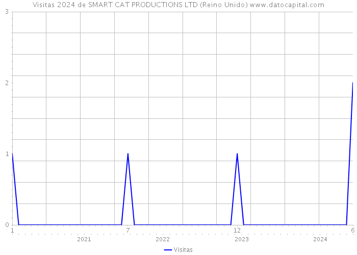 Visitas 2024 de SMART CAT PRODUCTIONS LTD (Reino Unido) 