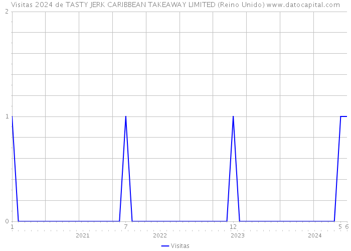 Visitas 2024 de TASTY JERK CARIBBEAN TAKEAWAY LIMITED (Reino Unido) 