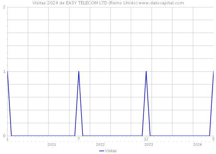 Visitas 2024 de EASY TELECOM LTD (Reino Unido) 