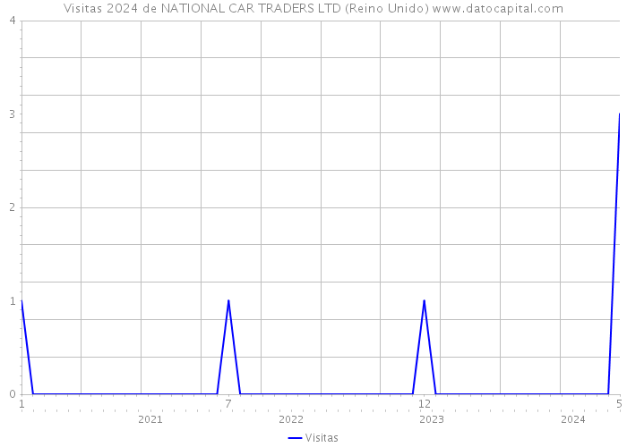 Visitas 2024 de NATIONAL CAR TRADERS LTD (Reino Unido) 