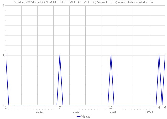 Visitas 2024 de FORUM BUSINESS MEDIA LIMITED (Reino Unido) 