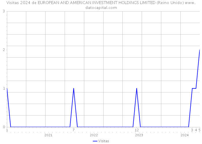 Visitas 2024 de EUROPEAN AND AMERICAN INVESTMENT HOLDINGS LIMITED (Reino Unido) 