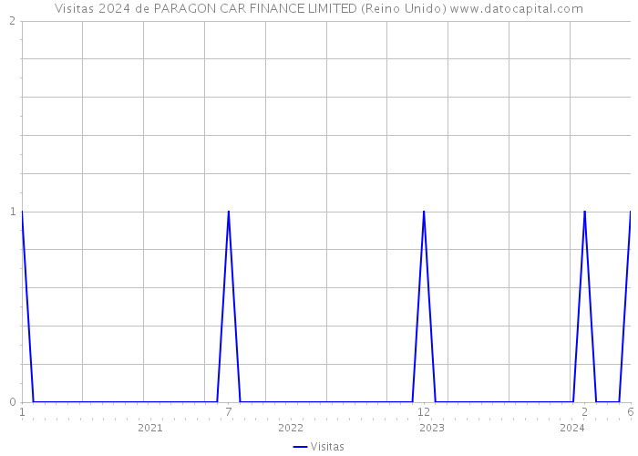 Visitas 2024 de PARAGON CAR FINANCE LIMITED (Reino Unido) 