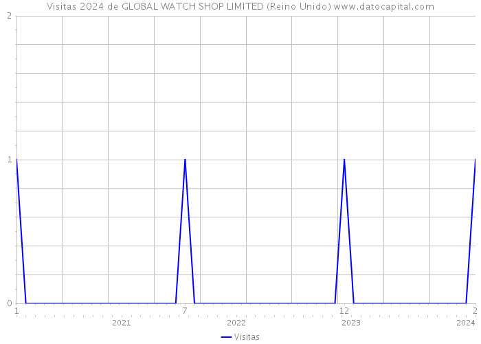 Visitas 2024 de GLOBAL WATCH SHOP LIMITED (Reino Unido) 