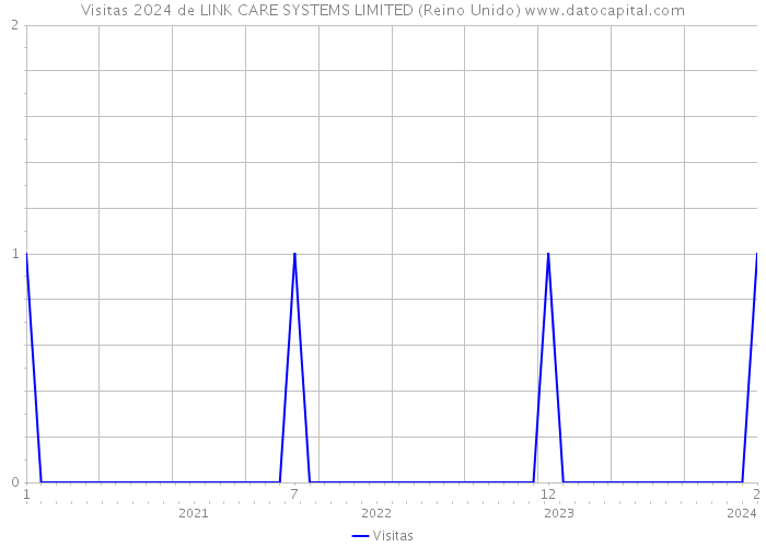 Visitas 2024 de LINK CARE SYSTEMS LIMITED (Reino Unido) 