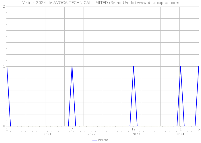 Visitas 2024 de AVOCA TECHNICAL LIMITED (Reino Unido) 