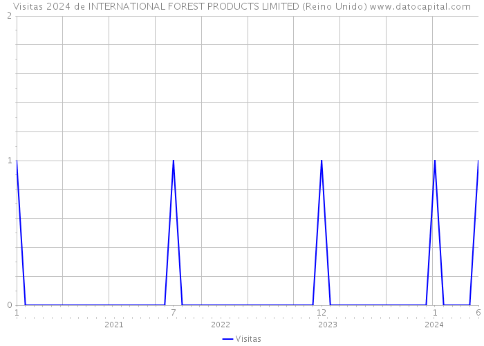 Visitas 2024 de INTERNATIONAL FOREST PRODUCTS LIMITED (Reino Unido) 