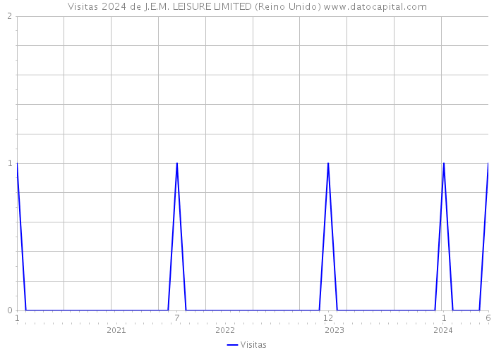 Visitas 2024 de J.E.M. LEISURE LIMITED (Reino Unido) 