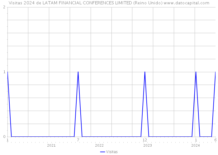 Visitas 2024 de LATAM FINANCIAL CONFERENCES LIMITED (Reino Unido) 