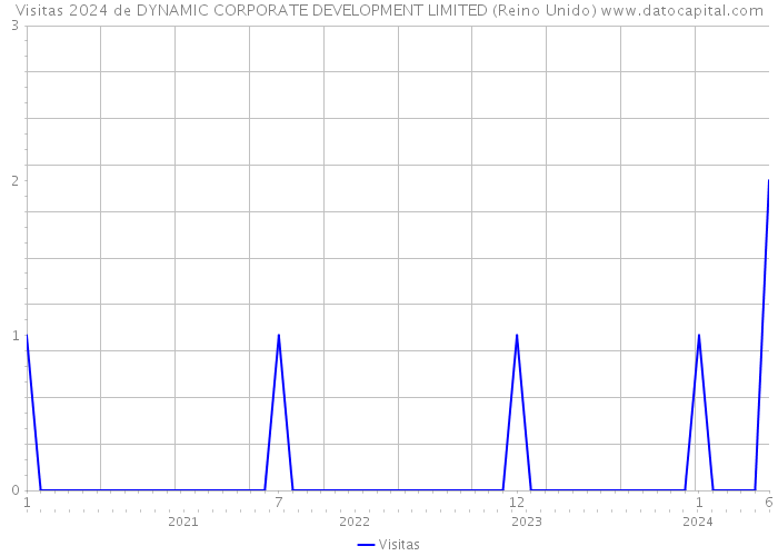 Visitas 2024 de DYNAMIC CORPORATE DEVELOPMENT LIMITED (Reino Unido) 