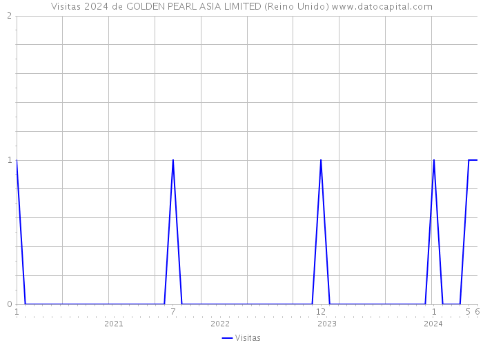 Visitas 2024 de GOLDEN PEARL ASIA LIMITED (Reino Unido) 