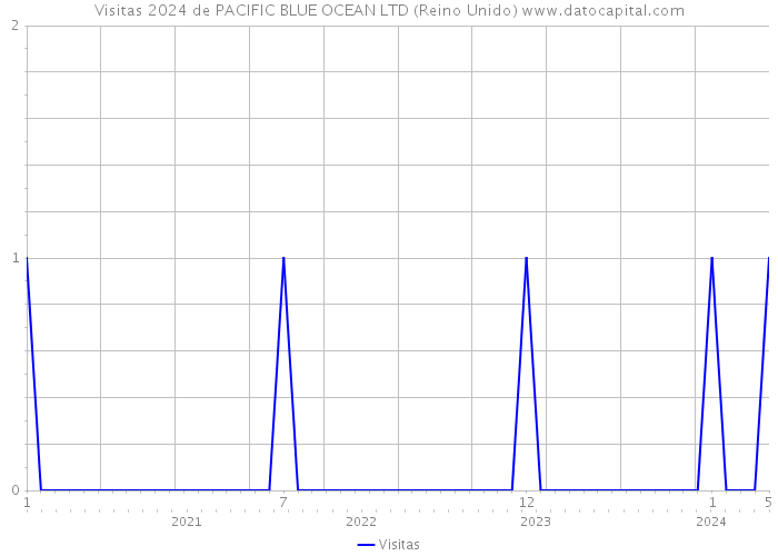 Visitas 2024 de PACIFIC BLUE OCEAN LTD (Reino Unido) 