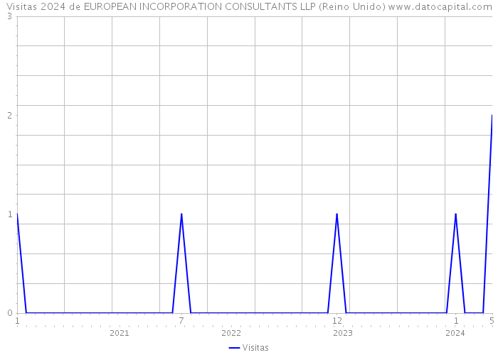 Visitas 2024 de EUROPEAN INCORPORATION CONSULTANTS LLP (Reino Unido) 