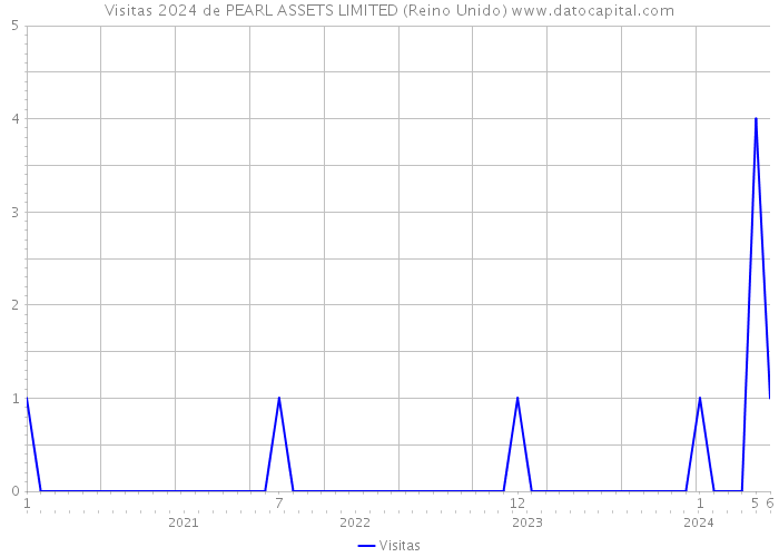 Visitas 2024 de PEARL ASSETS LIMITED (Reino Unido) 