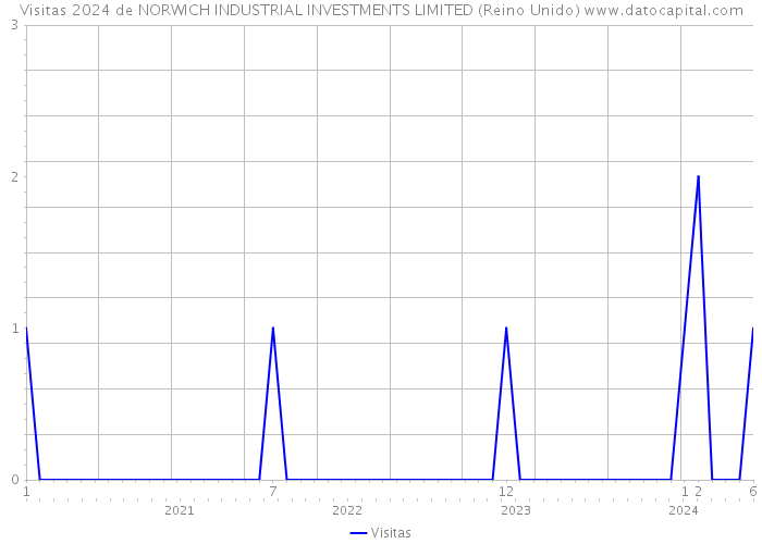 Visitas 2024 de NORWICH INDUSTRIAL INVESTMENTS LIMITED (Reino Unido) 