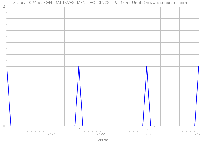 Visitas 2024 de CENTRAL INVESTMENT HOLDINGS L.P. (Reino Unido) 