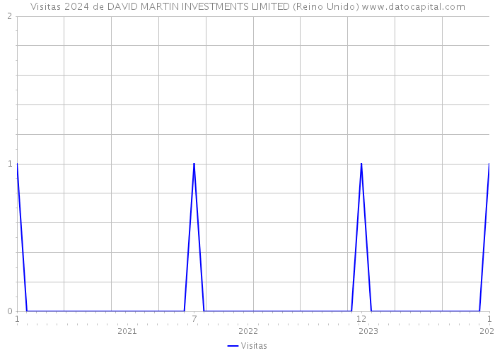 Visitas 2024 de DAVID MARTIN INVESTMENTS LIMITED (Reino Unido) 