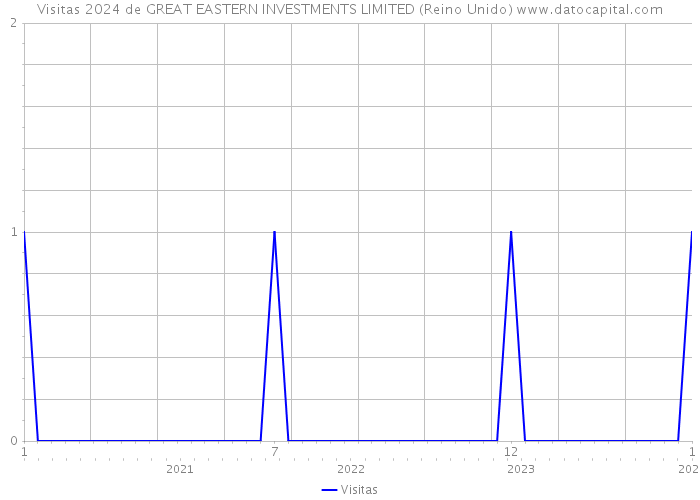 Visitas 2024 de GREAT EASTERN INVESTMENTS LIMITED (Reino Unido) 