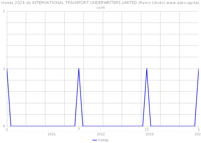 Visitas 2024 de INTERNATIONAL TRANSPORT UNDERWRITERS LIMITED (Reino Unido) 