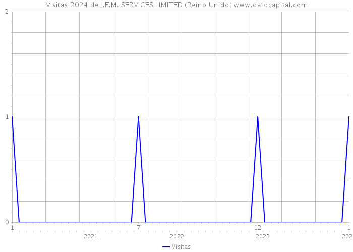 Visitas 2024 de J.E.M. SERVICES LIMITED (Reino Unido) 