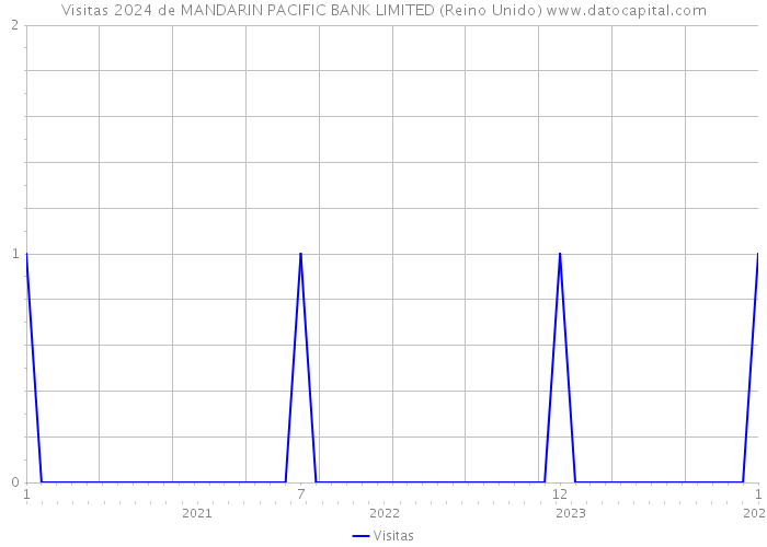 Visitas 2024 de MANDARIN PACIFIC BANK LIMITED (Reino Unido) 