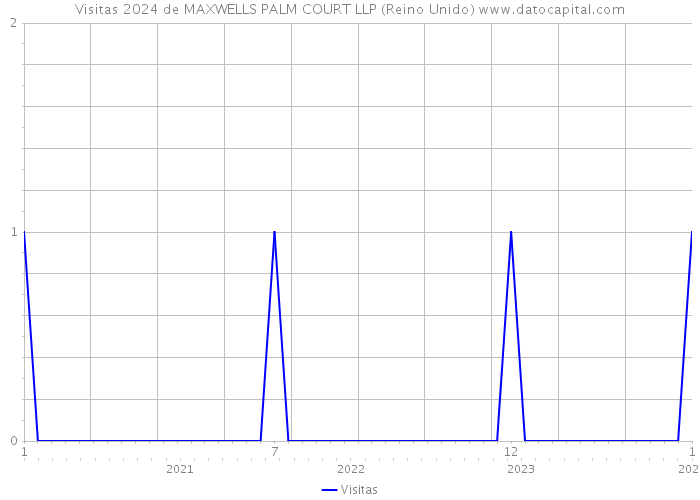 Visitas 2024 de MAXWELLS PALM COURT LLP (Reino Unido) 