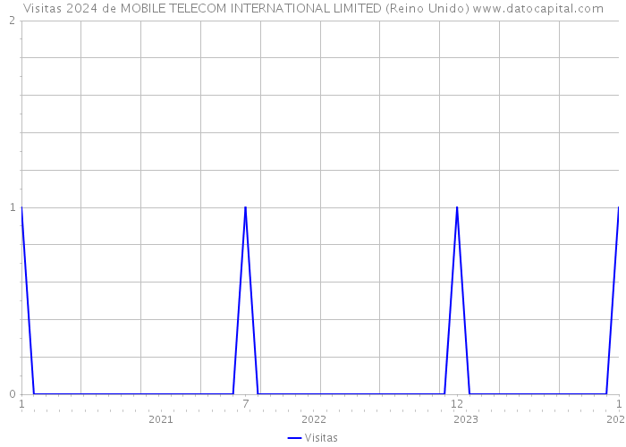 Visitas 2024 de MOBILE TELECOM INTERNATIONAL LIMITED (Reino Unido) 