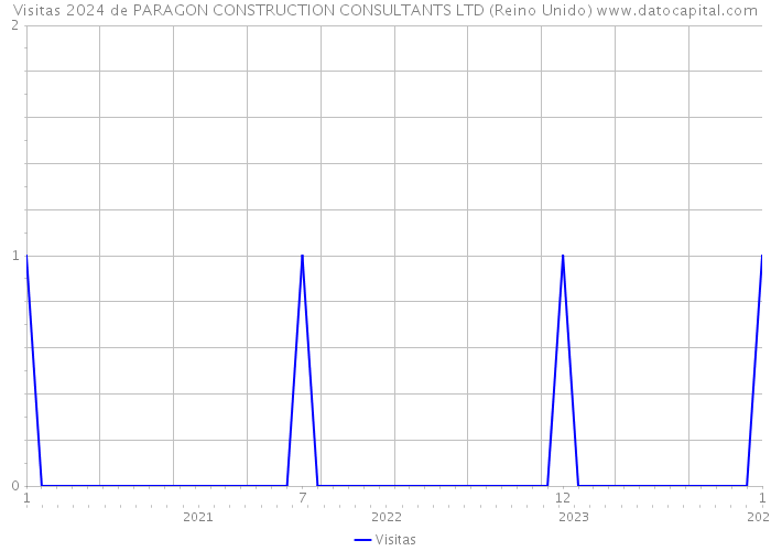 Visitas 2024 de PARAGON CONSTRUCTION CONSULTANTS LTD (Reino Unido) 