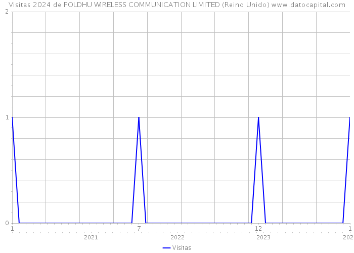 Visitas 2024 de POLDHU WIRELESS COMMUNICATION LIMITED (Reino Unido) 