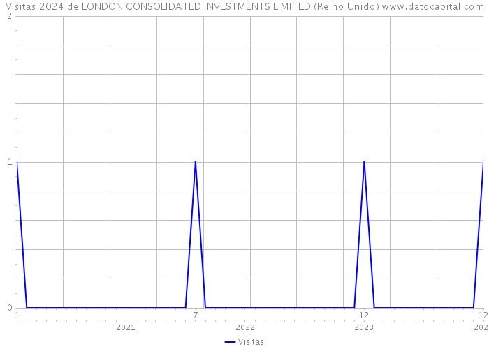 Visitas 2024 de LONDON CONSOLIDATED INVESTMENTS LIMITED (Reino Unido) 