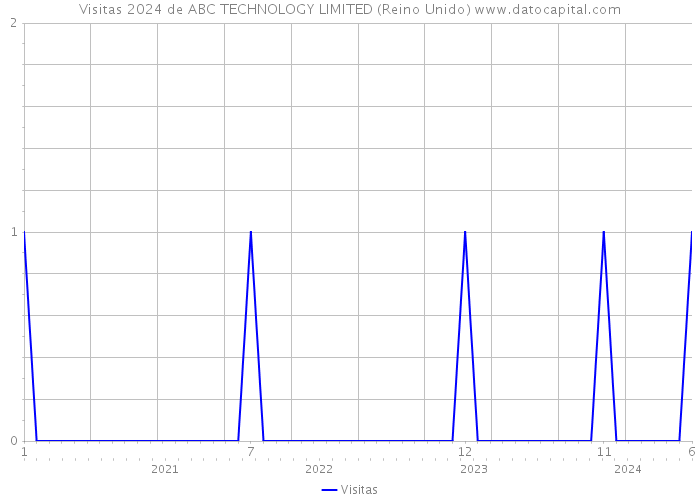 Visitas 2024 de ABC TECHNOLOGY LIMITED (Reino Unido) 