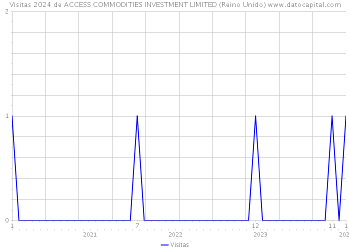 Visitas 2024 de ACCESS COMMODITIES INVESTMENT LIMITED (Reino Unido) 