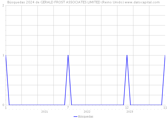 Búsquedas 2024 de GERALD FROST ASSOCIATES LIMITED (Reino Unido) 