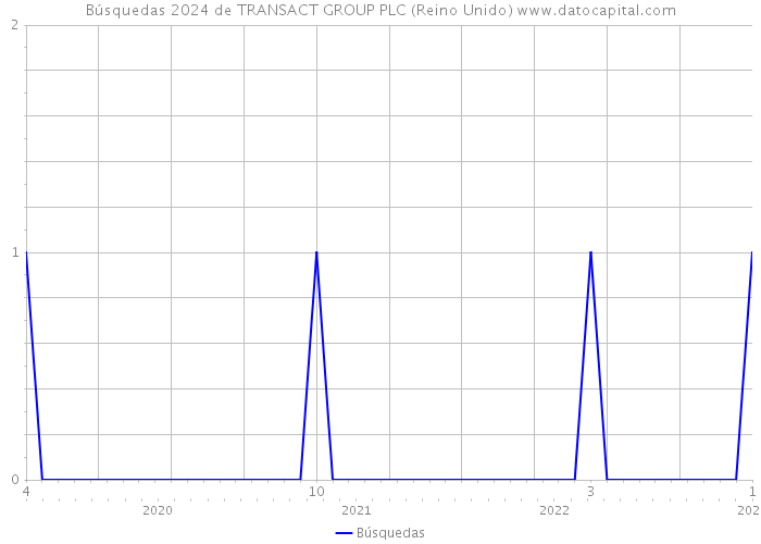 Búsquedas 2024 de TRANSACT GROUP PLC (Reino Unido) 