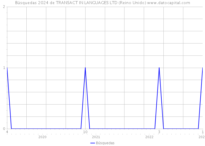 Búsquedas 2024 de TRANSACT IN LANGUAGES LTD (Reino Unido) 