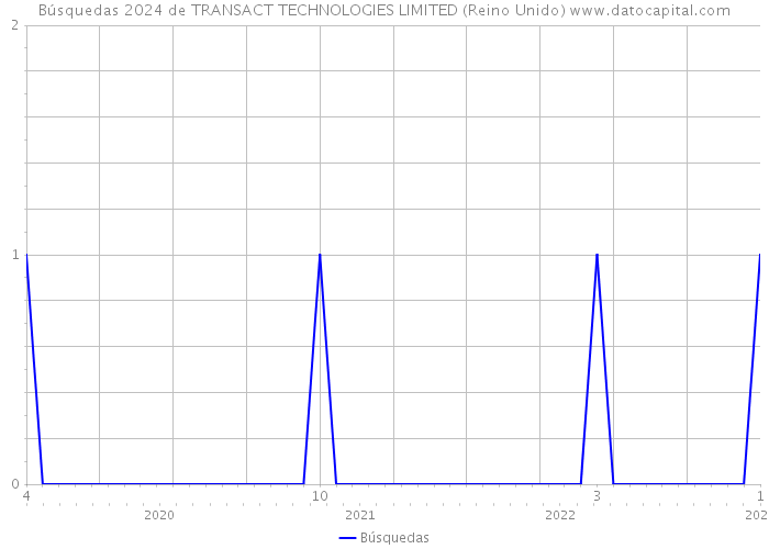 Búsquedas 2024 de TRANSACT TECHNOLOGIES LIMITED (Reino Unido) 