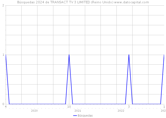 Búsquedas 2024 de TRANSACT TV 3 LIMITED (Reino Unido) 