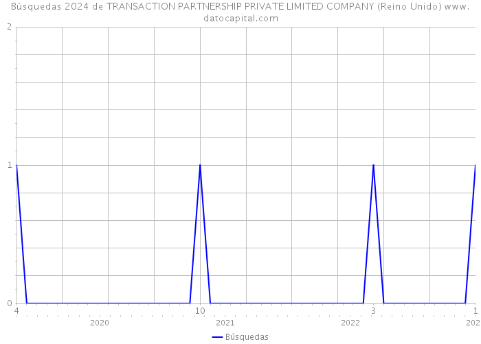 Búsquedas 2024 de TRANSACTION PARTNERSHIP PRIVATE LIMITED COMPANY (Reino Unido) 