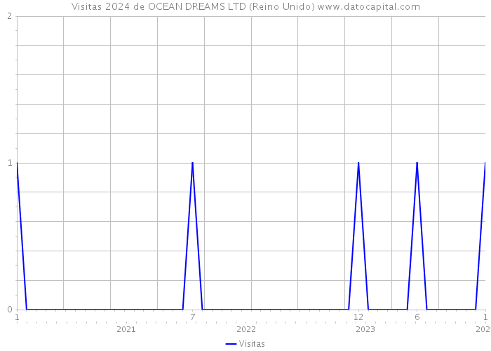 Visitas 2024 de OCEAN DREAMS LTD (Reino Unido) 