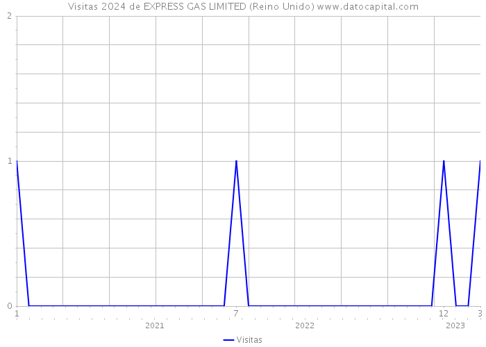 Visitas 2024 de EXPRESS GAS LIMITED (Reino Unido) 