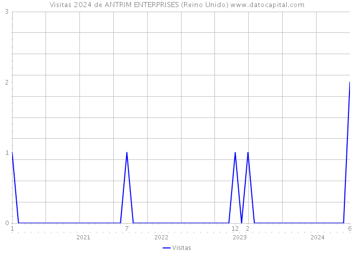 Visitas 2024 de ANTRIM ENTERPRISES (Reino Unido) 