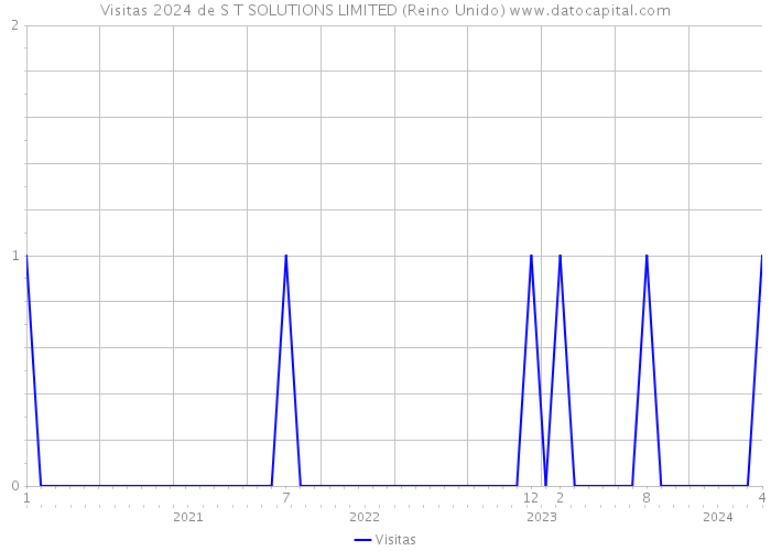 Visitas 2024 de S T SOLUTIONS LIMITED (Reino Unido) 