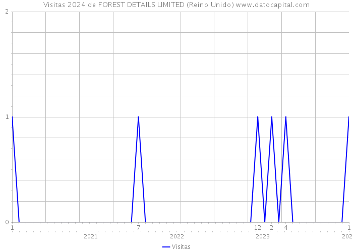 Visitas 2024 de FOREST DETAILS LIMITED (Reino Unido) 