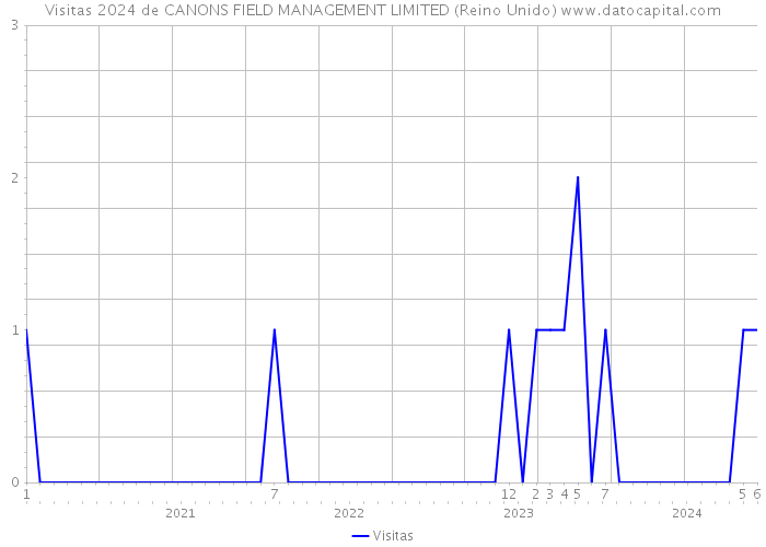 Visitas 2024 de CANONS FIELD MANAGEMENT LIMITED (Reino Unido) 