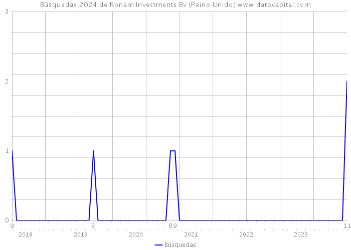 Búsquedas 2024 de Ronam Investments Bv (Reino Unido) 