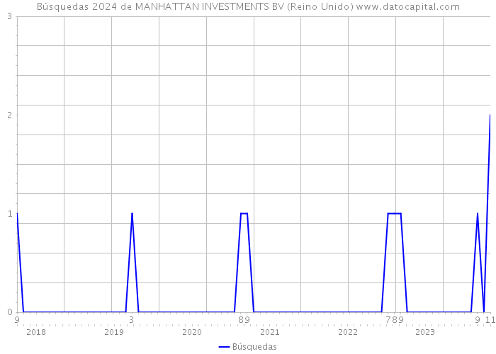 Búsquedas 2024 de MANHATTAN INVESTMENTS BV (Reino Unido) 