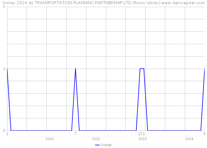 Visitas 2024 de TRANSPORTATION PLANNING PARTNERSHIP LTD (Reino Unido) 