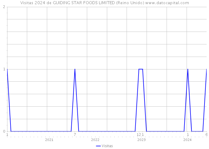 Visitas 2024 de GUIDING STAR FOODS LIMITED (Reino Unido) 